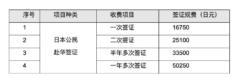中国驻日本大使馆大幅上调对日签证规费中国驻日本大使馆 9 月 11 日发布通知，根据签证费对等安排，自 2026 年 9 月 14 日起调整日本公民赴华签证规费