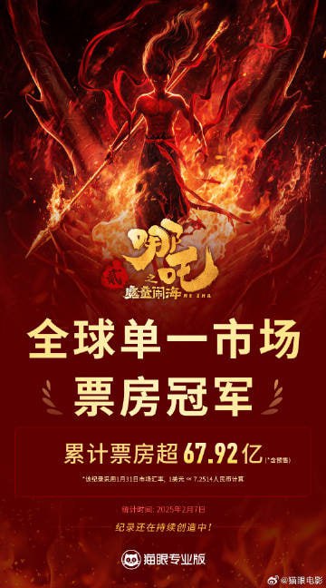 《哪吒之魔童闹海》票房登顶全球影史单一市场票房榜据猫眼专业版数据，截至2月7日21时，电影《哪吒之魔童闹海》票房（含预售）突破67.922亿，超过《星球大战：原力觉醒》票房成绩，登顶全球影史单一市场票房榜！ ​​​猫眼电影2025年2月7日20时49分，2025年春节档新片总票房破120亿！📮投稿  ☘️频道  🌸聊天《哪吒之魔童闹海》票房登顶全球影史单一市场票房榜据猫眼专业版数据，截至2月7日21时，电影《哪吒之魔童闹海》票房（含预售）突破67.922亿，超过《星球大战：原力觉醒》票房成绩，登顶全球影史单一市场票房榜！ ​​​猫眼电影2025年2月7日20时49分，2025年春节档新片总票房破120亿！📮投稿  ☘️频道  🌸聊天
