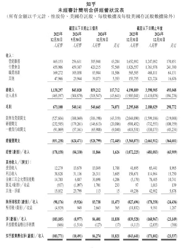 知乎公布2024年财报，首次实现单季度盈利知乎今日发布2024年全年及第四季度财报