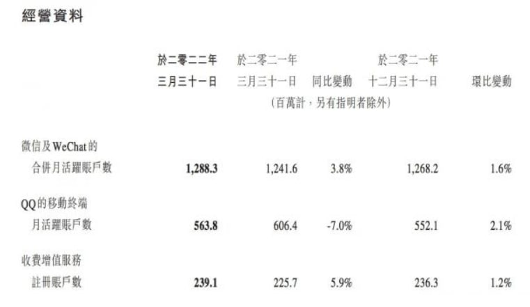 今年第一季度：微信及WeChat合并月活跃账户数为12.883亿，QQ移动终端的月活跃账户数为5.638亿，收费增值服务注册账户数达到2.391亿