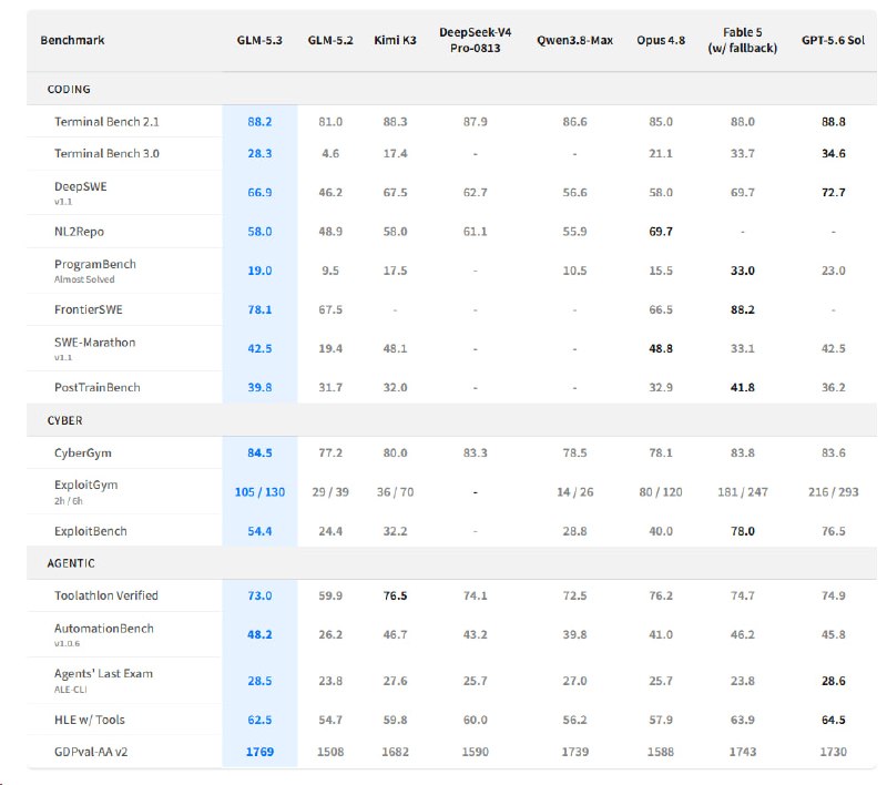  GLM-5.3 发布，自测 Z.ai Code Bench 较前代提升 50%智谱发布 GLM-5.3，沿用 GLM-5.2 基座，全部提升来自后训练