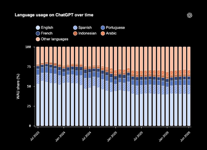  OpenAI：ChatGPT 全球用户六个月后日发消息增 50%，非英语用户过半OpenAI 6 月 30 日发布 Signals 数据称，ChatGPT 全球个人用户的采用面和使用深度均在扩大