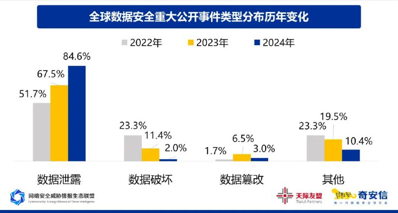 全球数据泄露规模激增，API 与内部泄密成隐患奇安信《2024中国政企机构数据安全风险研究报告》显示，全球重大数据泄露事件导致471.6亿条数据外泄（较2023年增长354.3%），境内政企机构存在风险的泄露数据达299.5亿条