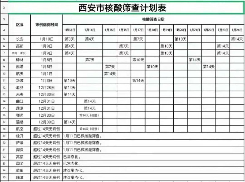 西安目前的核酸检测时间表！（侧面反应解封时间吧