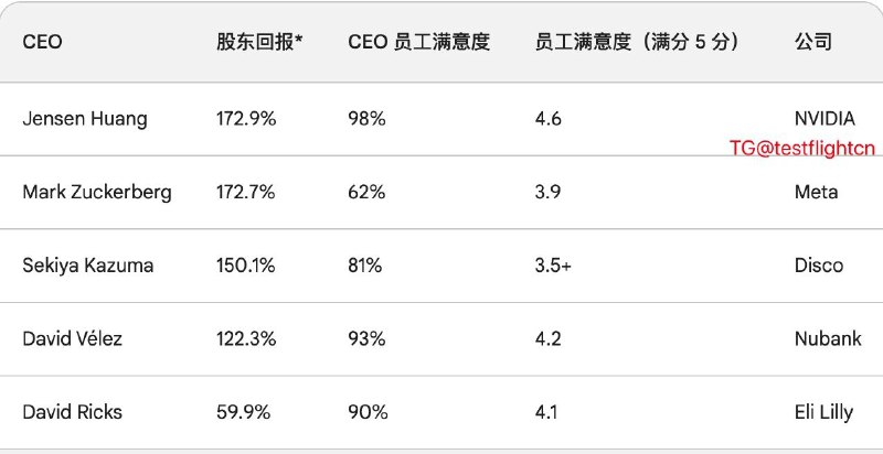 黄仁勋荣获《经济学人》杂志“2023 年最佳 CEO”奖  YAHOO投稿：@TNSubmbot频道：@TestFlightCN黄仁勋荣获《经济学人》杂志“2023 年最佳 CEO”奖  YAHOO投稿：@TNSubmbot频道：@TestFlightCN