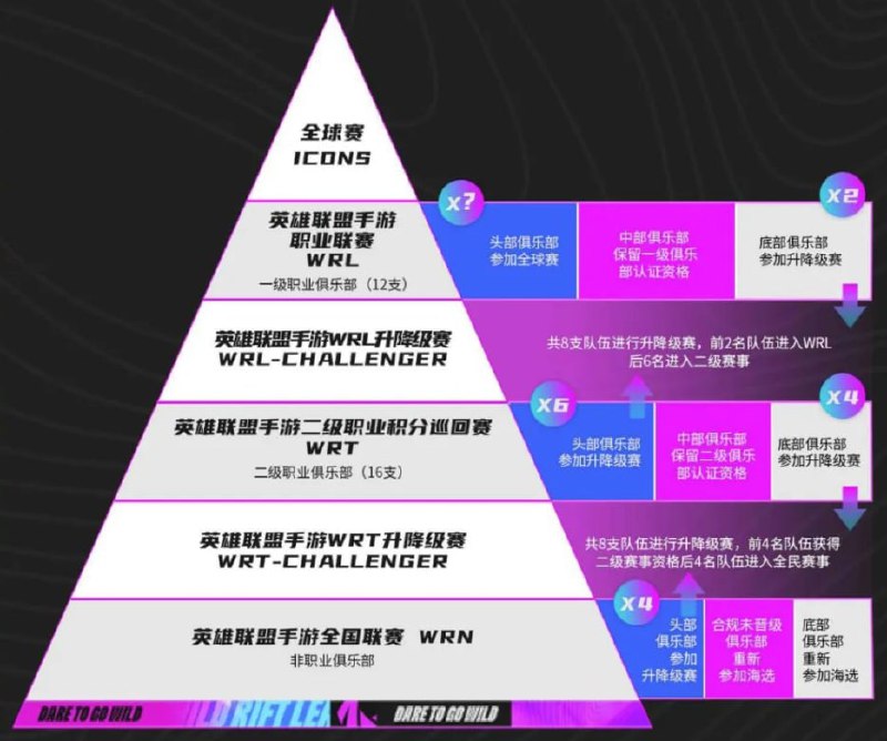 《英雄联盟手游》2022 电竞规划正式公布，首届正式全球性赛事 ICONS 今夏举办全球性赛事方面，《英雄联盟手游》首届正式全球性赛事 ICONS（Wild Rift Icons Global Championship）将于今夏在欧洲举办