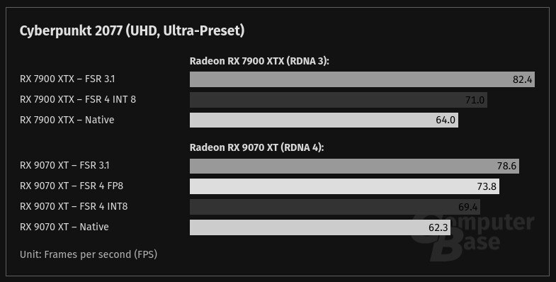 AMD FSR 4 在老款 Radeon GPU 上测试：画质提升但性能略有下降AMD 意外在 GPUOpen GitHub 仓库泄露 FSR 4 库文件后，玩家成功将该技术移植到 RDNA 2 GPU 上