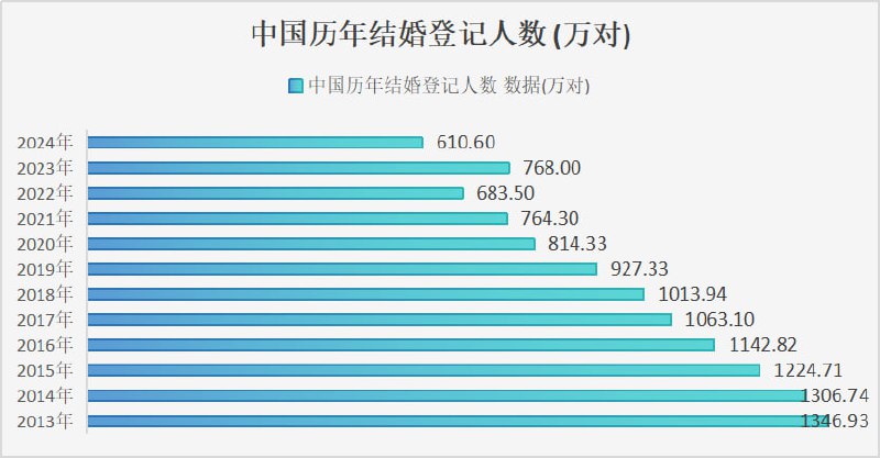 2024 年全国结婚登记 610.6 万对，同比下降 20.5%民政部公布 2024 年民政事业发展统计公报