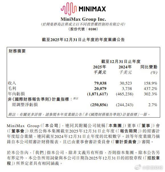 MiniMax 2025 财年营收 7900 万美元，同比增长 158.9%，年度亏损 18.7 亿美元MiniMax 披露 2025 财年业绩：营收 7900 万美元，同比增长 158.9%，其中逾 70% 来自国际市场
