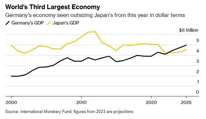 按美元计算，今年德国（黑线）经济将超日本（黄线）日本GDP，将跌至全球第四德国预计将在2023年取代日本，成为世界第三大经济体
