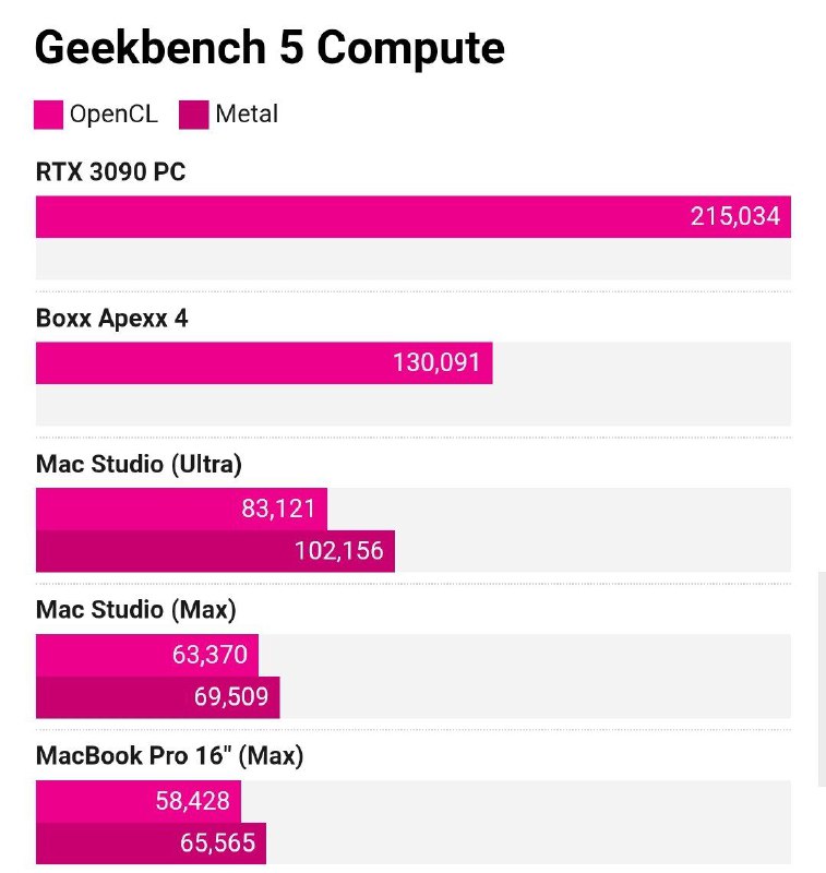 The Verge：M1 Ultra芯片并不比RTX3090强苹果发布会中展示的图表（图1）显示M1 Ultra芯片在“相对”GPU性能方面击败了RTX 3090，同时功耗远低于后者
