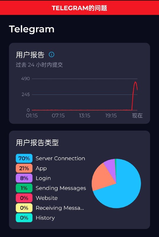 Telegram 的连接性出现严重故障主要影响地区： DC5，即亚太区域（新加坡机房），美洲部分地区用户也有报告服务器可靠性相关问题
