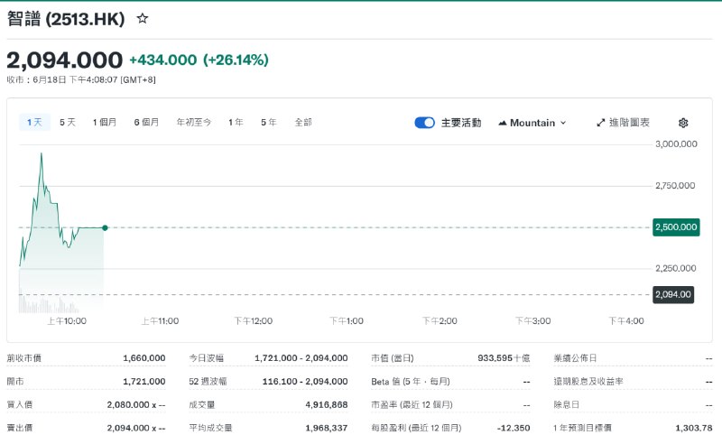 智谱盘中总市值突破 1 万亿港元6 月 22 日，港股大模型概念股智谱盘中总市值突破 1 万亿港元，股价涨幅扩大至 42.31%