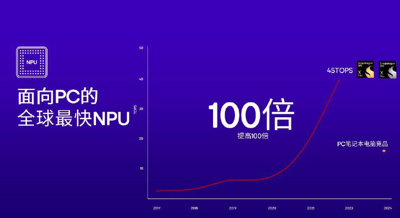 高通发布Snapdragon X Plus 处理器：4 纳米工艺，10 核 Oryon CPU高通正式宣布推出面向 PC 平台的全新骁龙 X Plus 处理器，该处理器平台此前已经得到曝光，今天终于正式揭晓