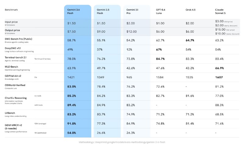  Google 发布 Gemini 3.6 Flash，并透露 Gemini 4 已启动预训练Google 发布 Gemini 3.6 Flash，称新模型较 3.5 Flash 减少 17% 输出 Token，并通过更少的推理步骤和工具调用完成多步任务