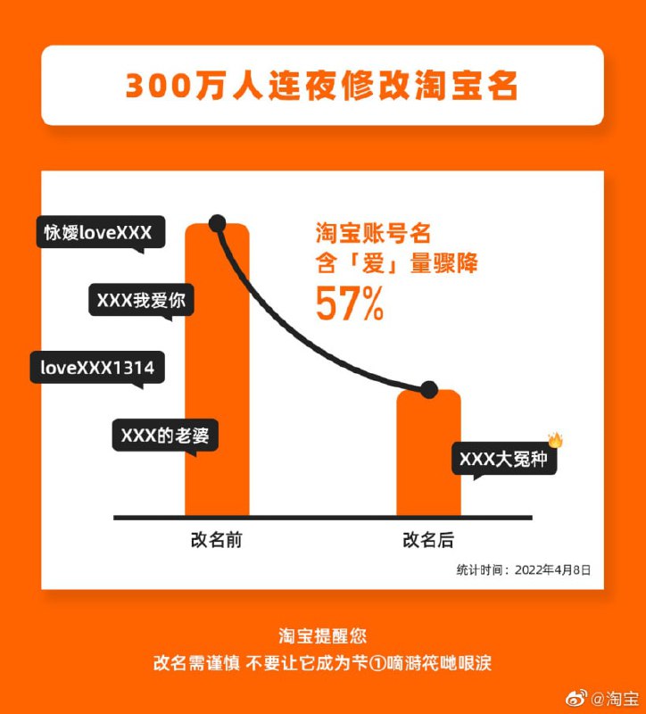 年少不懂爱？错把ID当纹身，铭记永恒？淘宝名支持修改后，300 万人连夜改名：含“爱”量骤降 57%✅群里有没有人纹身，刻上前任的名字？让大家笑笑❓