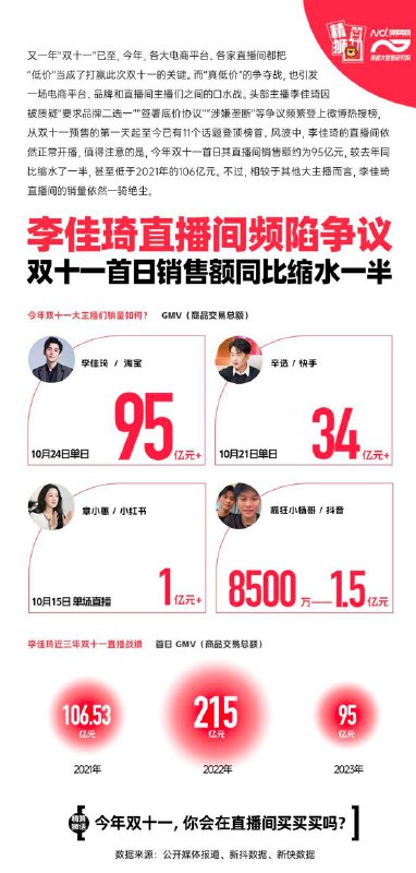 李佳琦双十一首日销售额同比减半投稿：@ZaiHuaBot频道：@TestFlightCN双11活动攻略