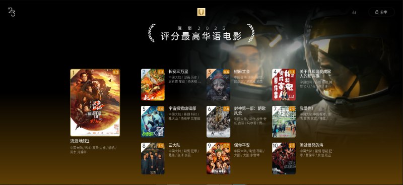 豆瓣电影23年度榜单仅展示“电影”单元，“剧集”、“人物”、“特别单元”和“期待”等其他单元详见豆瓣电影23年度榜单
