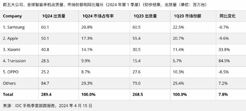 IDC：苹果1-3月全球iPhone出货量下降9.6%，国产手机增长强劲2024年第一季度全球智能手机出货量实现了7.8%的同比增长，达到2.894亿部