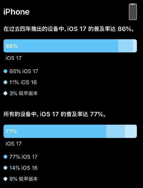 苹果公布iOS和iPadOS普及率截至6月9日，在过去四年推出的设备中，iOS 17 的普及率达 86%，iPadOS 17 的普及率达 77%