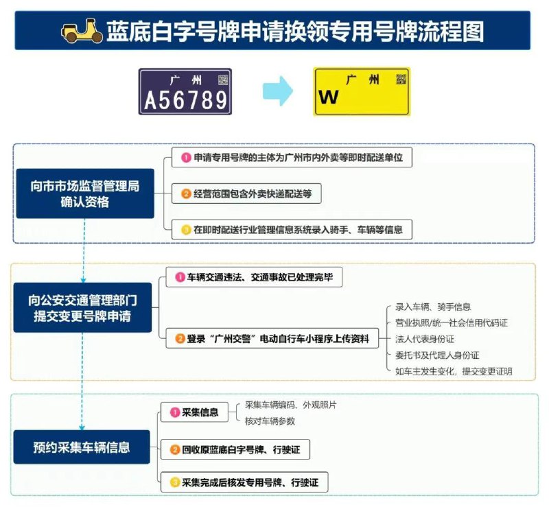 广州电动车新规：外卖快递等 7 类车启用黄底黑字号牌《广州市电动自行车登记办法》和《广州市专用号牌电动自行车管理办法》将于 9 月 1 日起正式施行，有效期均为 5 年