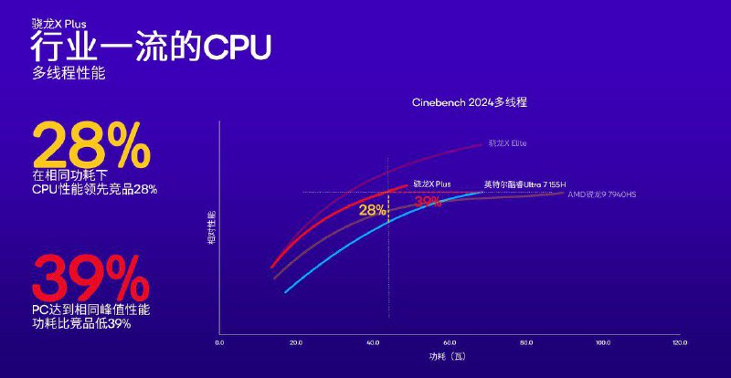 高通发布Snapdragon X Plus 处理器：4 纳米工艺，10 核 Oryon CPU高通正式宣布推出面向 PC 平台的全新骁龙 X Plus 处理器，该处理器平台此前已经得到曝光，今天终于正式揭晓