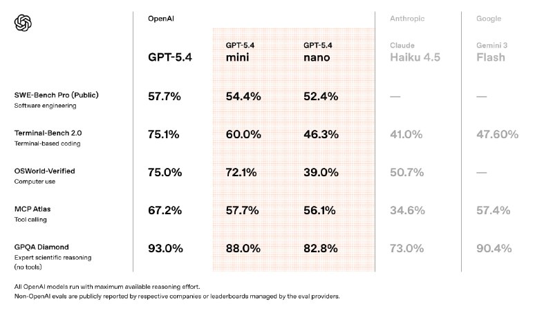  OpenAI 发布 GPT‑5.4 mini 与 nano，小模型面向高吞吐工作负载OpenAI 发布 GPT‑5.4 mini 与 GPT‑5.4 nano，定位高吞吐、低时延的小模型