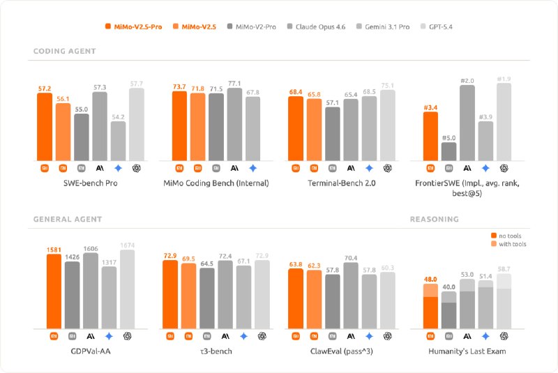  小米 MiMo-V2.5 系列大模型开启公测，智能体能力实现跨越式升级小米正式发布 MiMo-V2.5 系列模型并开启公测，核心性能在智能体（Agent）能力与长程任务处理上实现全方位跃升