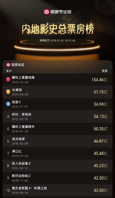 《疯狂动物城2》累计票房超《复联4》成为中国影史进口片票房冠军据猫眼专业版数据，电影《疯狂动物城2》累计票房（含预售）突破 42.502 亿，超《复仇者联盟4：终局之战》票房成绩，成为中国影史进口片票房冠军！进入中国影史电影票房榜前 9