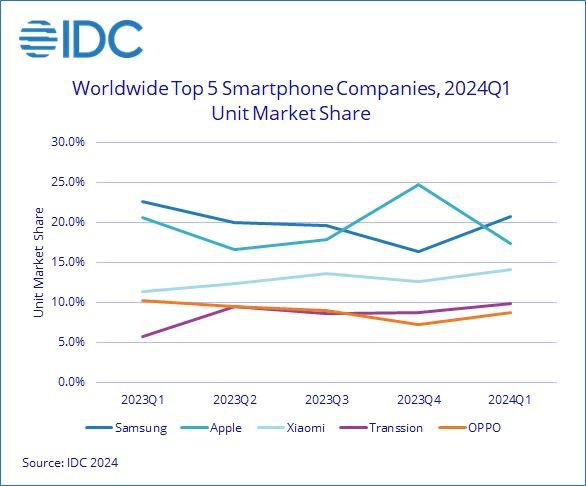 IDC：苹果1-3月全球iPhone出货量下降9.6%，国产手机增长强劲2024年第一季度全球智能手机出货量实现了7.8%的同比增长，达到2.894亿部