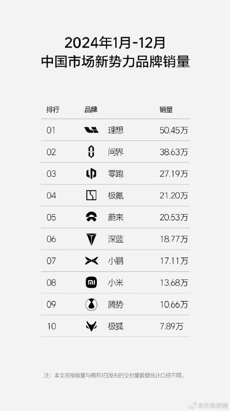 2024全年汽车销售排名，比亚迪强势登顶，新势力中，小鹏汽车表现亮眼📮投稿  ☘️频道  🌸聊天2024全年汽车销售排名，比亚迪强势登顶，新势力中，小鹏汽车表现亮眼📮投稿  ☘️频道  🌸聊天