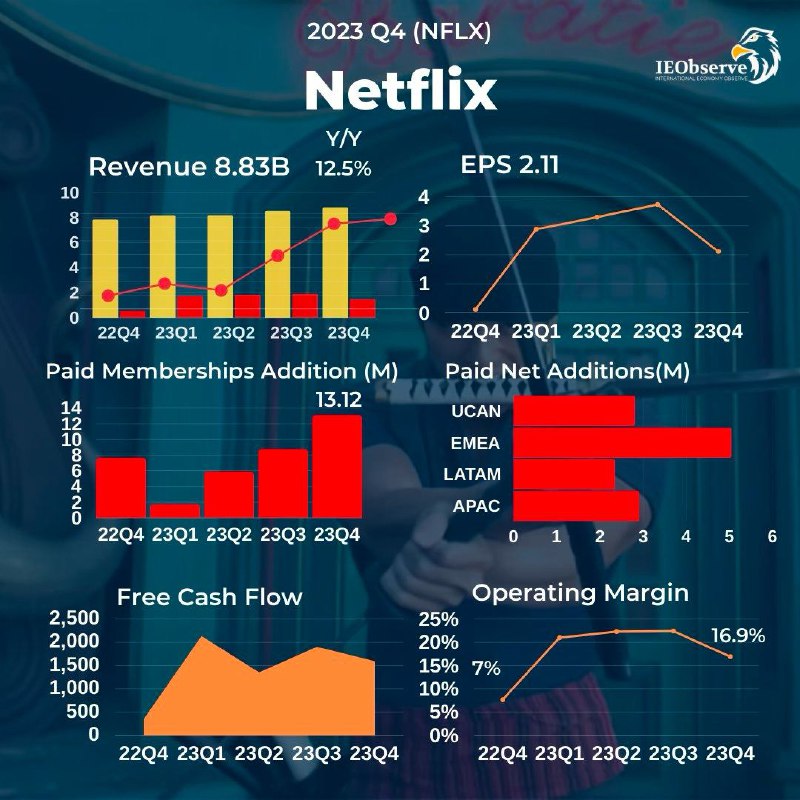 Netflix 公布了 Q4 财报，付费订户数量大增 1312 万，达到 2.6 亿Netflix公布了2024年第四季度的财务报告，付费订户数量大增1312万，达到2.6亿，比市场预期多了近500万用户