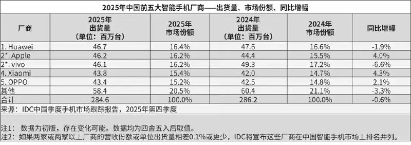 存储芯片涨价致手机厂商集体砍单，行业或迎下滑周期受存储芯片价格持续上涨影响，多家手机厂商已下调2026年生产目标