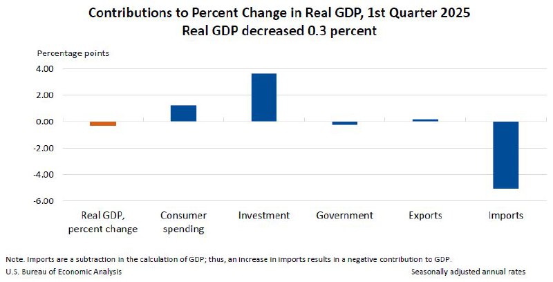 美国经济意外萎缩 0.3%！特朗普：都怪拜登，关税将带来空前繁荣美国商务部确认，2025 年第一季度 GDP 年化率意外下滑 0.3%，远逊预期，主因是进口激增和政府支出下降