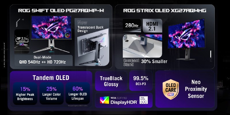 华硕发布新款 OLED 显示器，刷新率最高达 720Hz华硕在 Gamescom 2025 上发布了新款 ROG Swift OLED PG27AQWP-W 游戏显示器