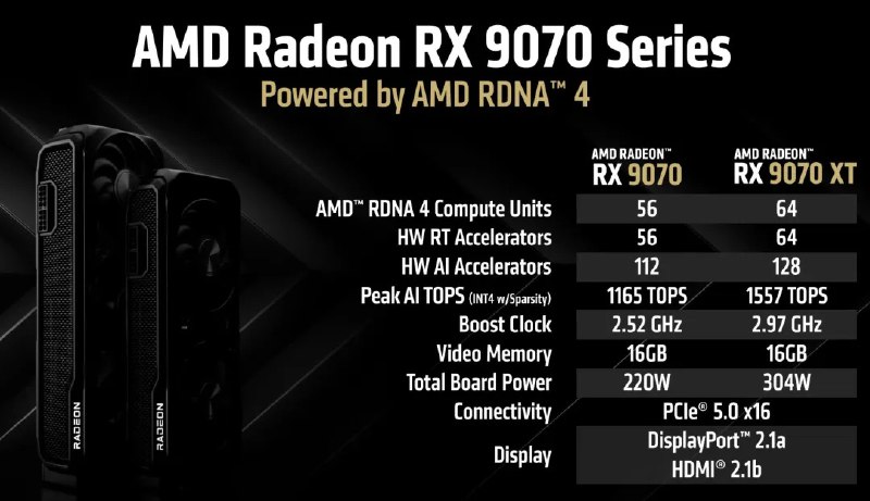 AMD 发布 Radeon RX 9070 系列显卡：正面挑战 RTX 50 系显卡AMD 正式发布 Radeon RX 9070 和 9070 XT 显卡，起售价 549 美元，定于 3 月 6 日上市，直接对标 Nvidia RTX 50 系列