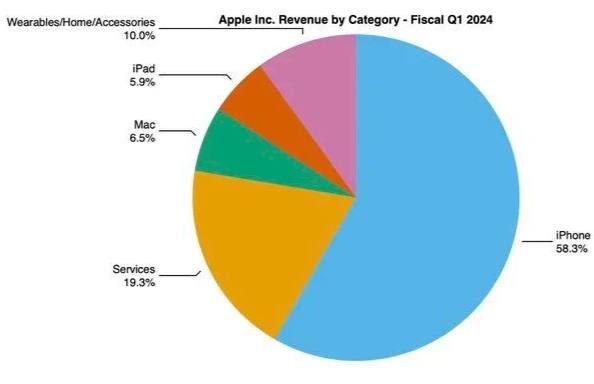 苹果大中华区营收下降 13%，库克回应：非 iPhone 人气流失，销量前六占四席根据苹果公司公布的 2024 财年第 1 财季财报数据，大中华地区该季度营收为 208 亿美元，相比较去年同期的 239 亿美元，同比减少了 13%